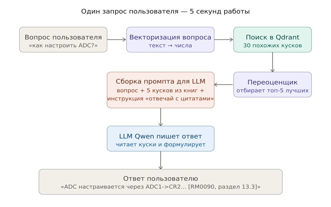 Схема работы RAG-системы