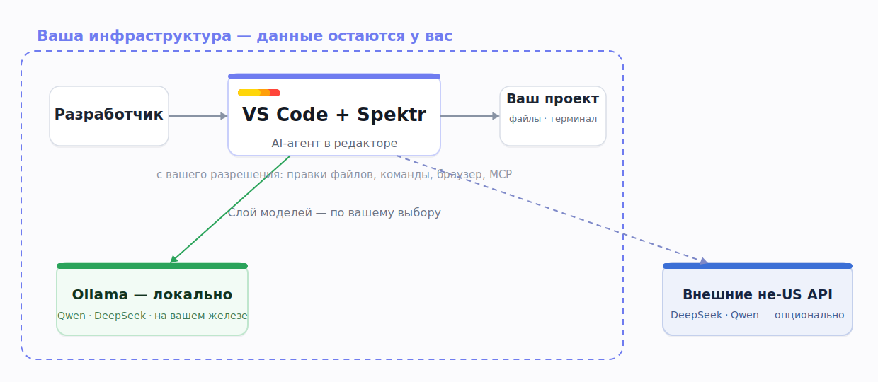 Архитектура Spektr